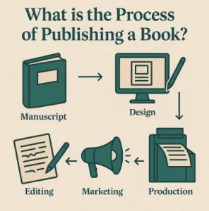 What is the Process of Publishing a Book?